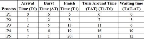Generate gantt chart and calculate turnaround time .